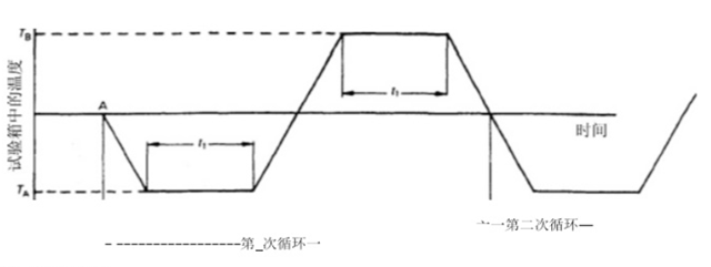 高低溫